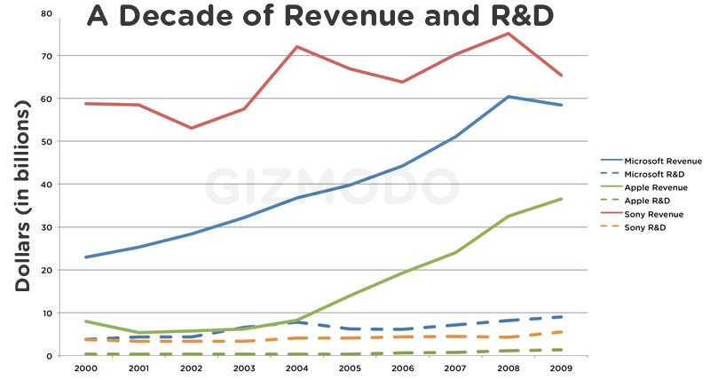 Illustration for article titled Research and Development: Apple vs Microsoft vs Sony